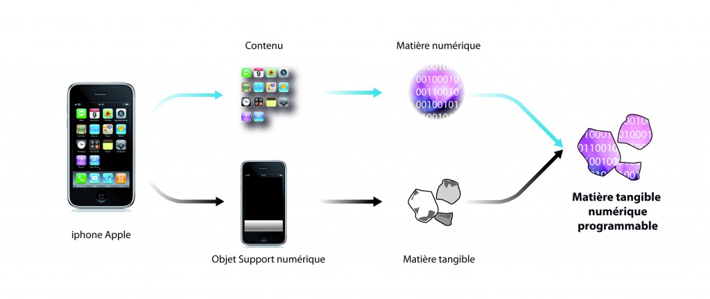 Les objets programmables